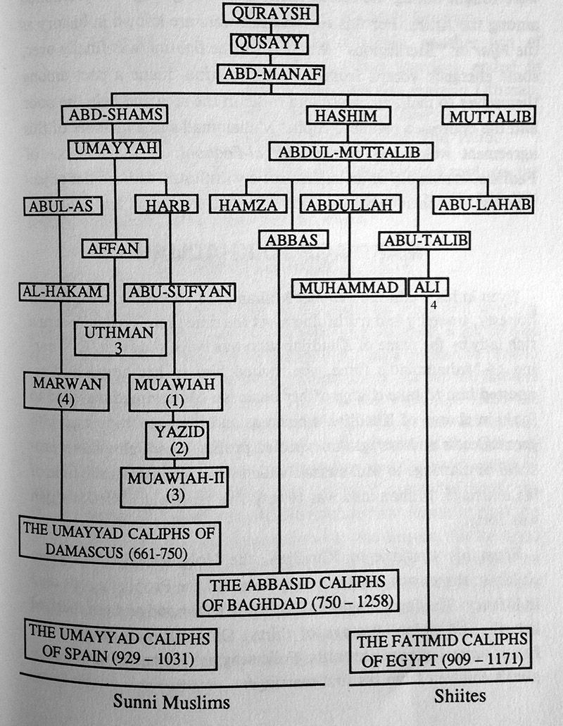 family tree of prophet muhammad pdf